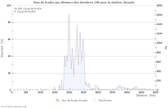 Graphes: Taux de foudre par distance