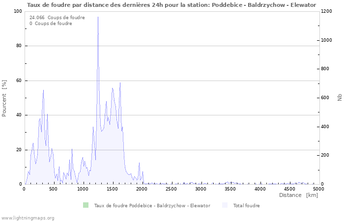 Graphes: Taux de foudre par distance