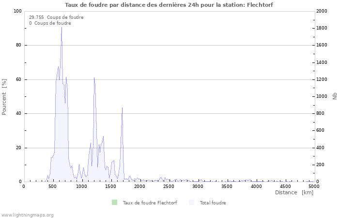 Graphes: Taux de foudre par distance