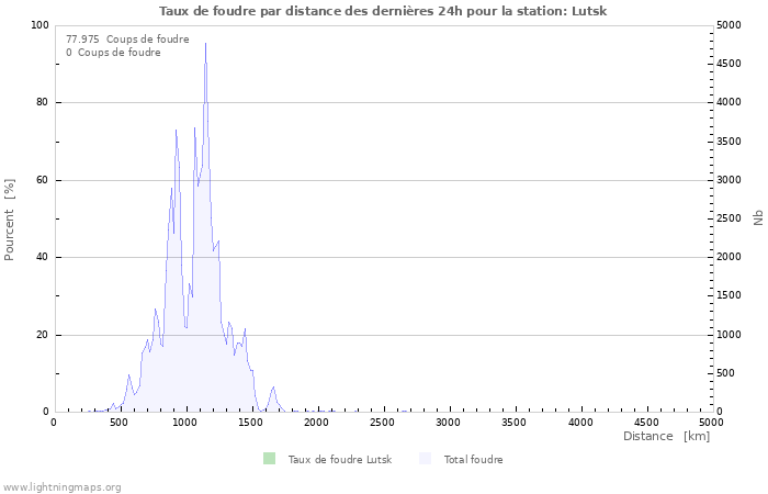 Graphes: Taux de foudre par distance