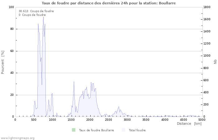 Graphes: Taux de foudre par distance