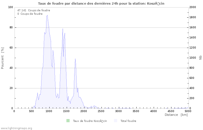 Graphes: Taux de foudre par distance