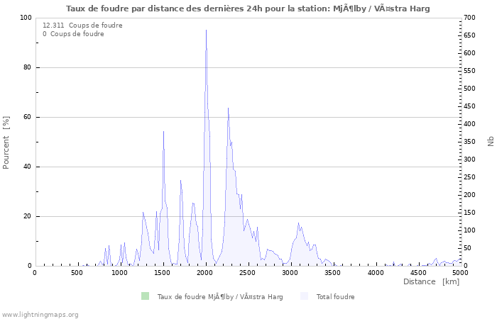 Graphes: Taux de foudre par distance