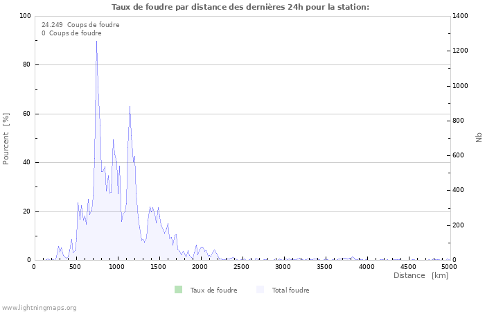 Graphes: Taux de foudre par distance