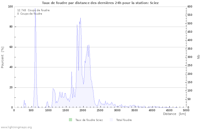 Graphes: Taux de foudre par distance