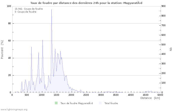 Graphes: Taux de foudre par distance