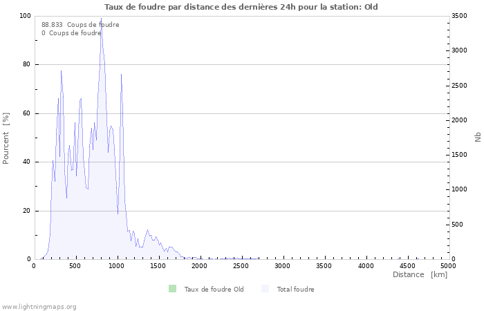 Graphes: Taux de foudre par distance