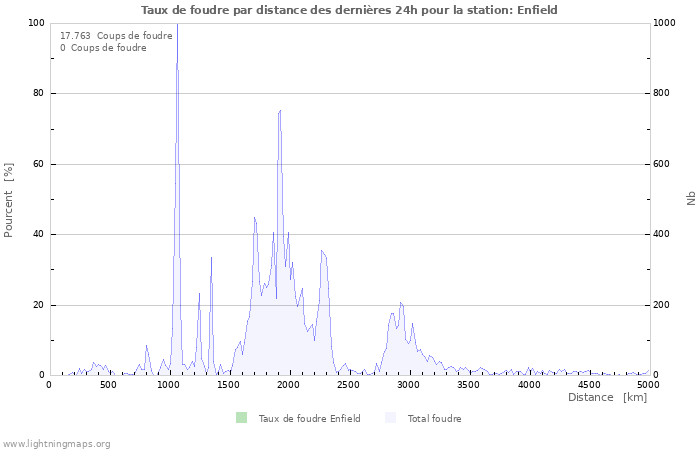 Graphes: Taux de foudre par distance