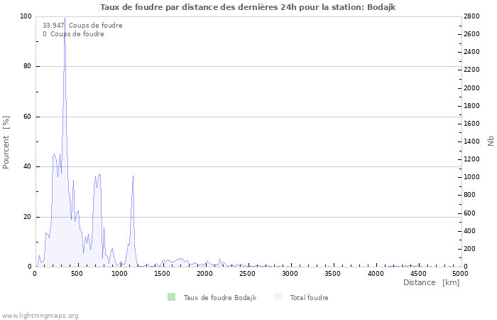 Graphes: Taux de foudre par distance