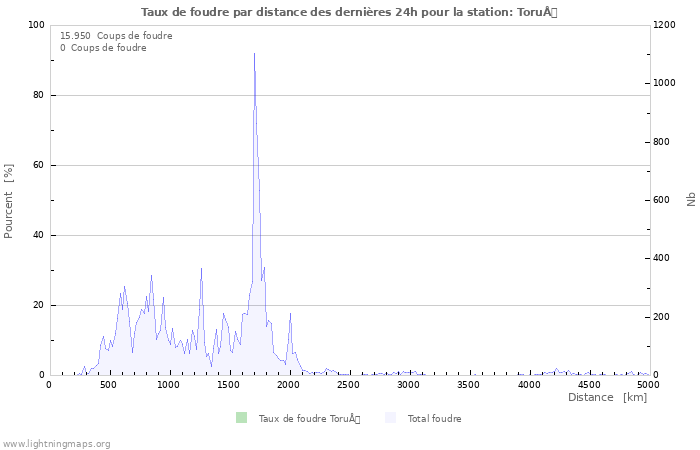 Graphes: Taux de foudre par distance