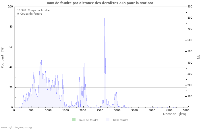 Graphes: Taux de foudre par distance