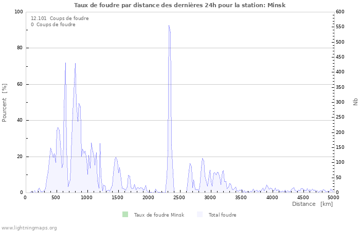 Graphes: Taux de foudre par distance