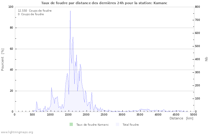 Graphes: Taux de foudre par distance