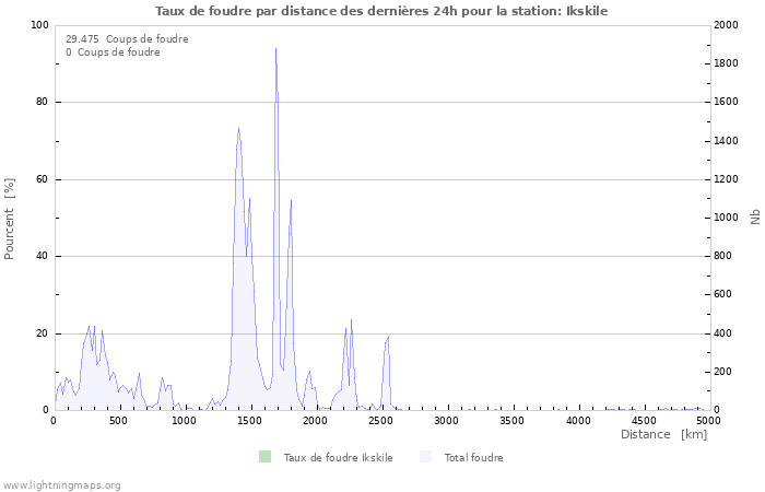 Graphes: Taux de foudre par distance