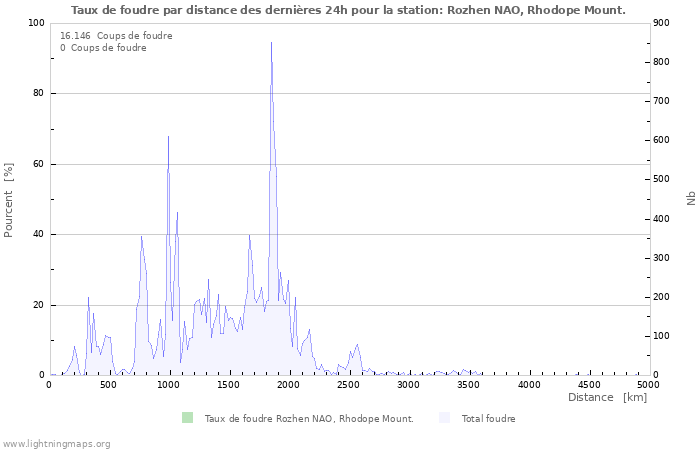 Graphes: Taux de foudre par distance