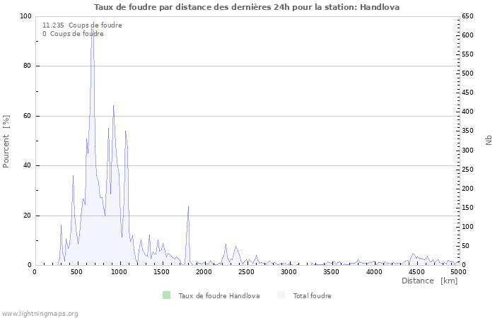 Graphes: Taux de foudre par distance