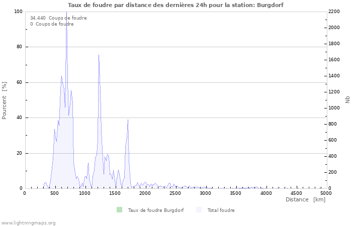 Graphes: Taux de foudre par distance