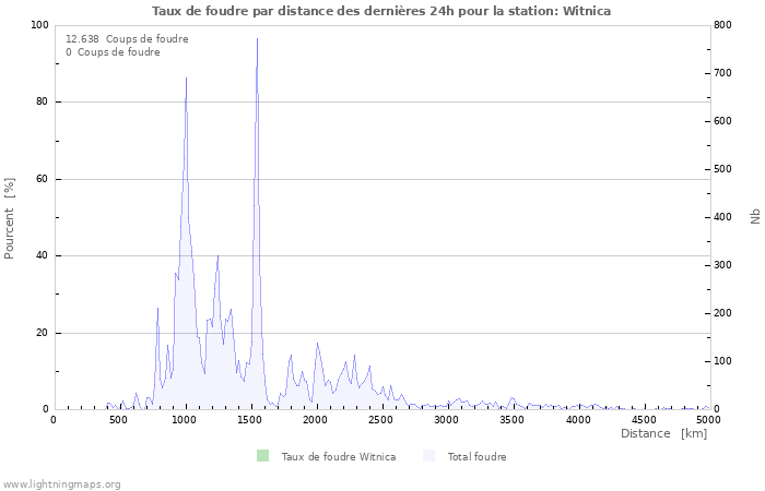 Graphes: Taux de foudre par distance