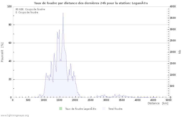 Graphes: Taux de foudre par distance