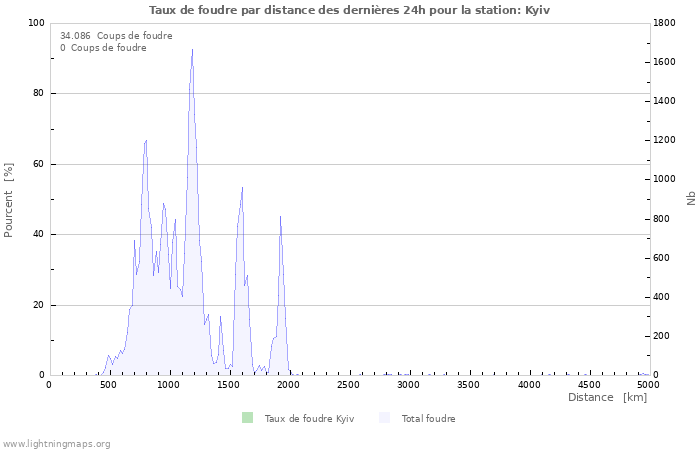 Graphes: Taux de foudre par distance