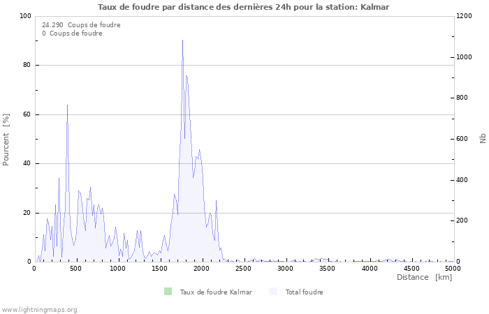 Graphes: Taux de foudre par distance