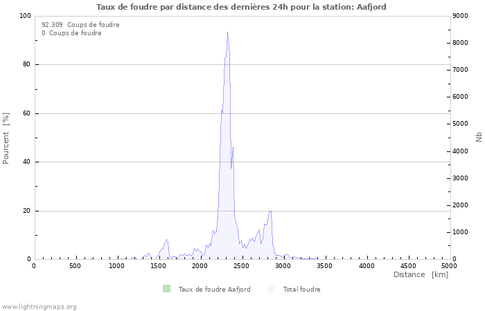 Graphes: Taux de foudre par distance