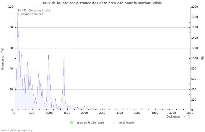 Graphes: Taux de foudre par distance