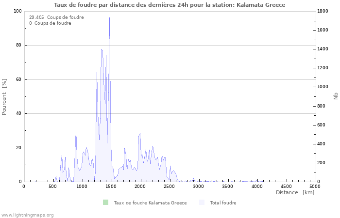 Graphes: Taux de foudre par distance