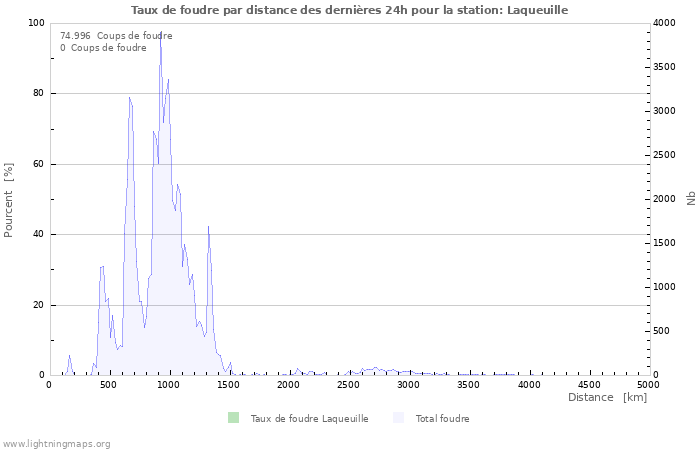 Graphes: Taux de foudre par distance