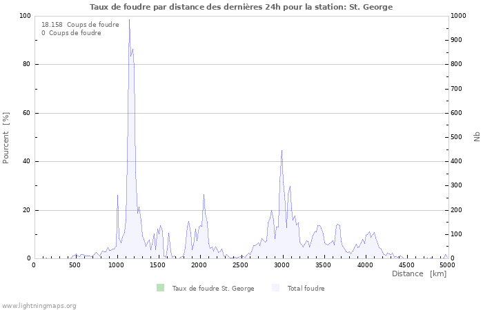 Graphes: Taux de foudre par distance