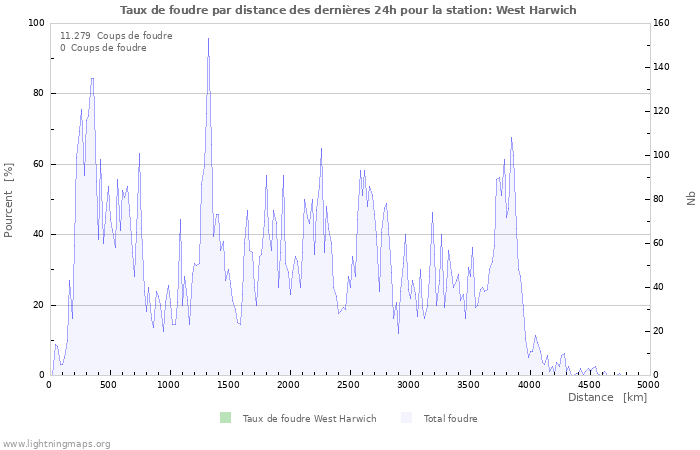 Graphes: Taux de foudre par distance