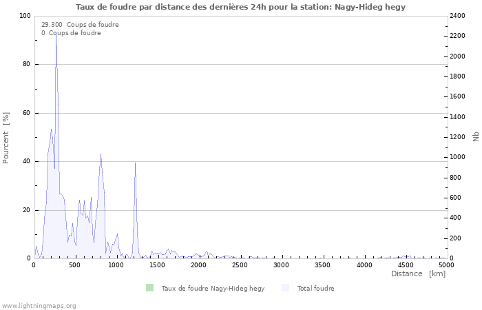 Graphes: Taux de foudre par distance