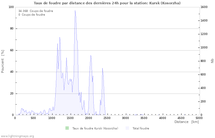 Graphes: Taux de foudre par distance