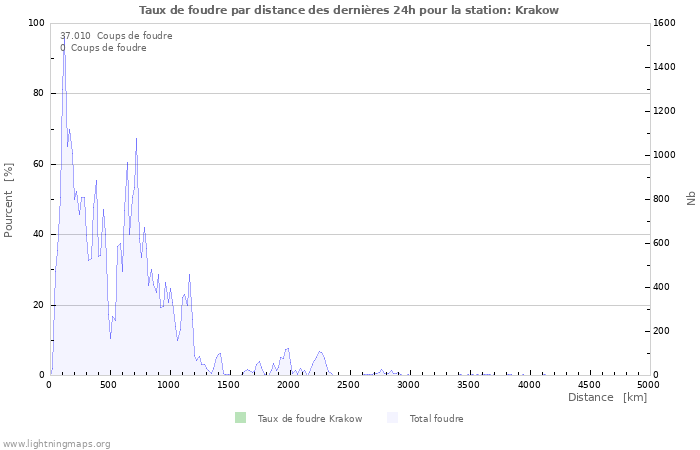 Graphes: Taux de foudre par distance