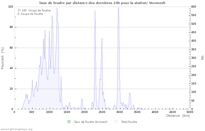 Graphes: Taux de foudre par distance