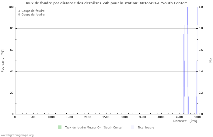 Graphes: Taux de foudre par distance