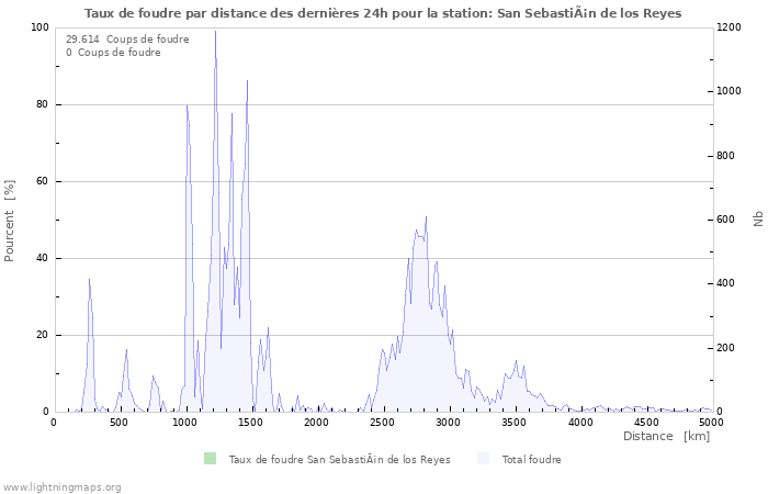 Graphes: Taux de foudre par distance