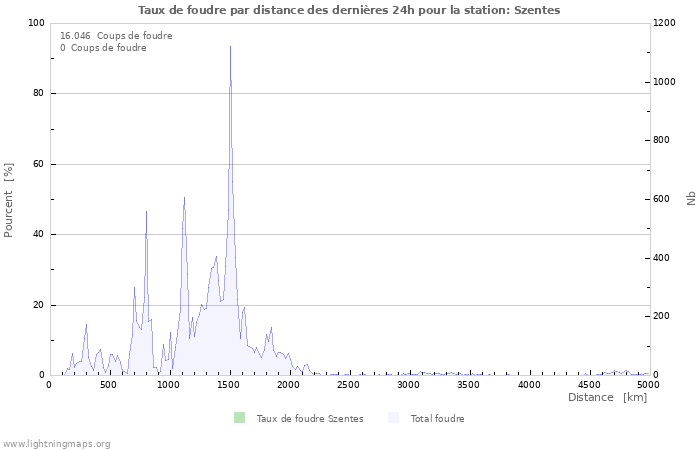 Graphes: Taux de foudre par distance