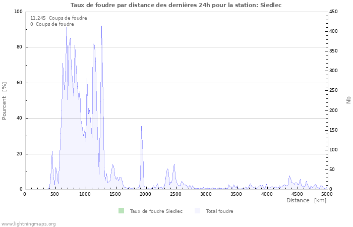 Graphes: Taux de foudre par distance