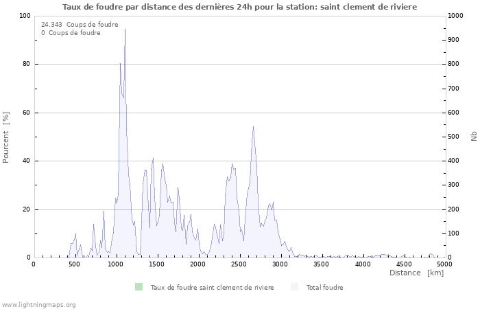 Graphes: Taux de foudre par distance