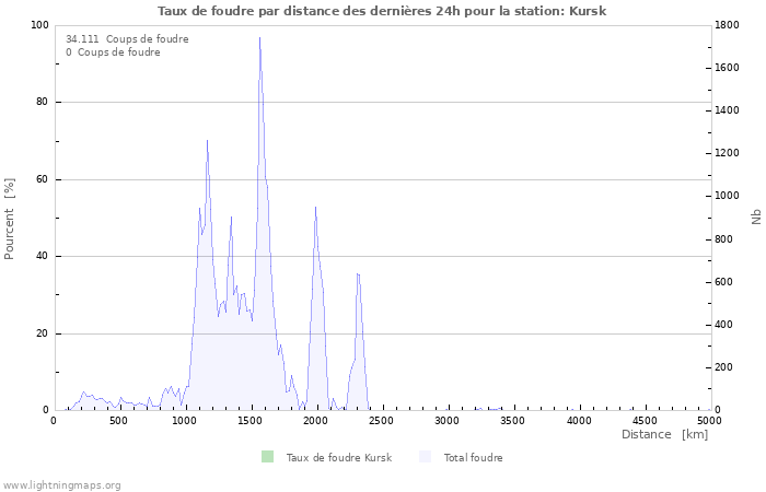 Graphes: Taux de foudre par distance