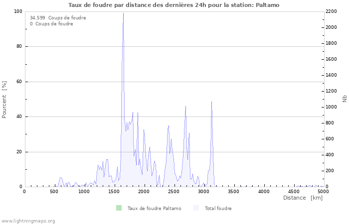 Graphes: Taux de foudre par distance