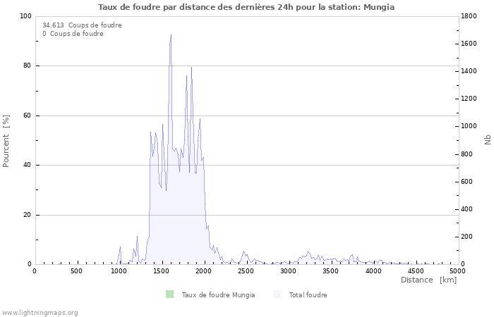 Graphes: Taux de foudre par distance