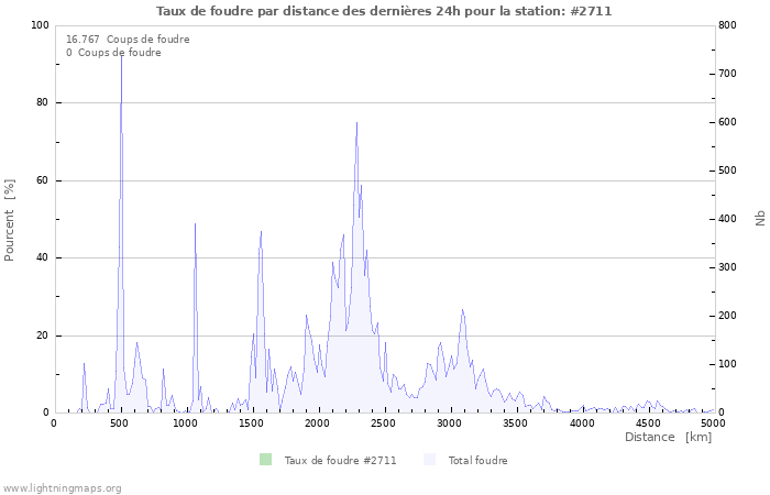 Graphes: Taux de foudre par distance