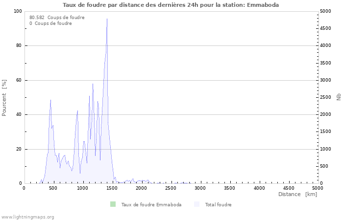 Graphes: Taux de foudre par distance