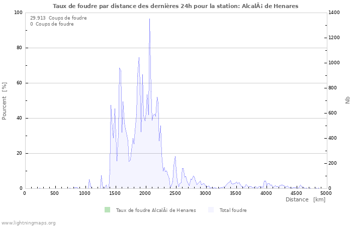 Graphes: Taux de foudre par distance