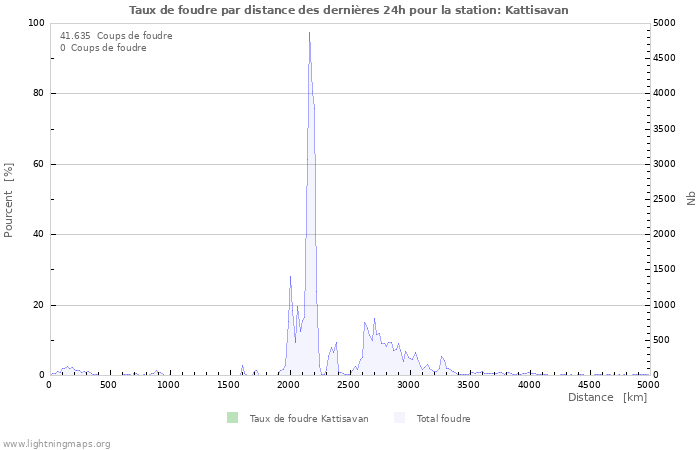 Graphes: Taux de foudre par distance