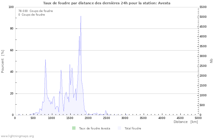 Graphes: Taux de foudre par distance