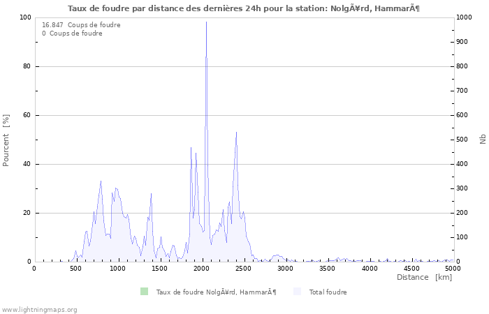 Graphes: Taux de foudre par distance