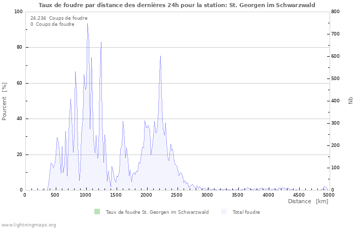 Graphes: Taux de foudre par distance